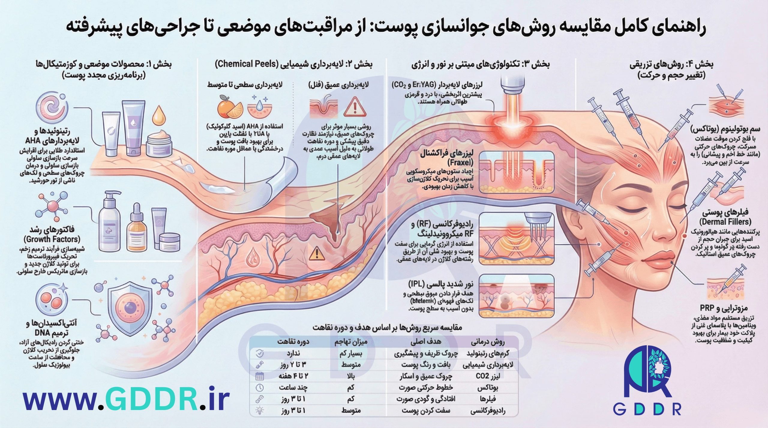 روشهای جوانسازی و مراقبتی پوست