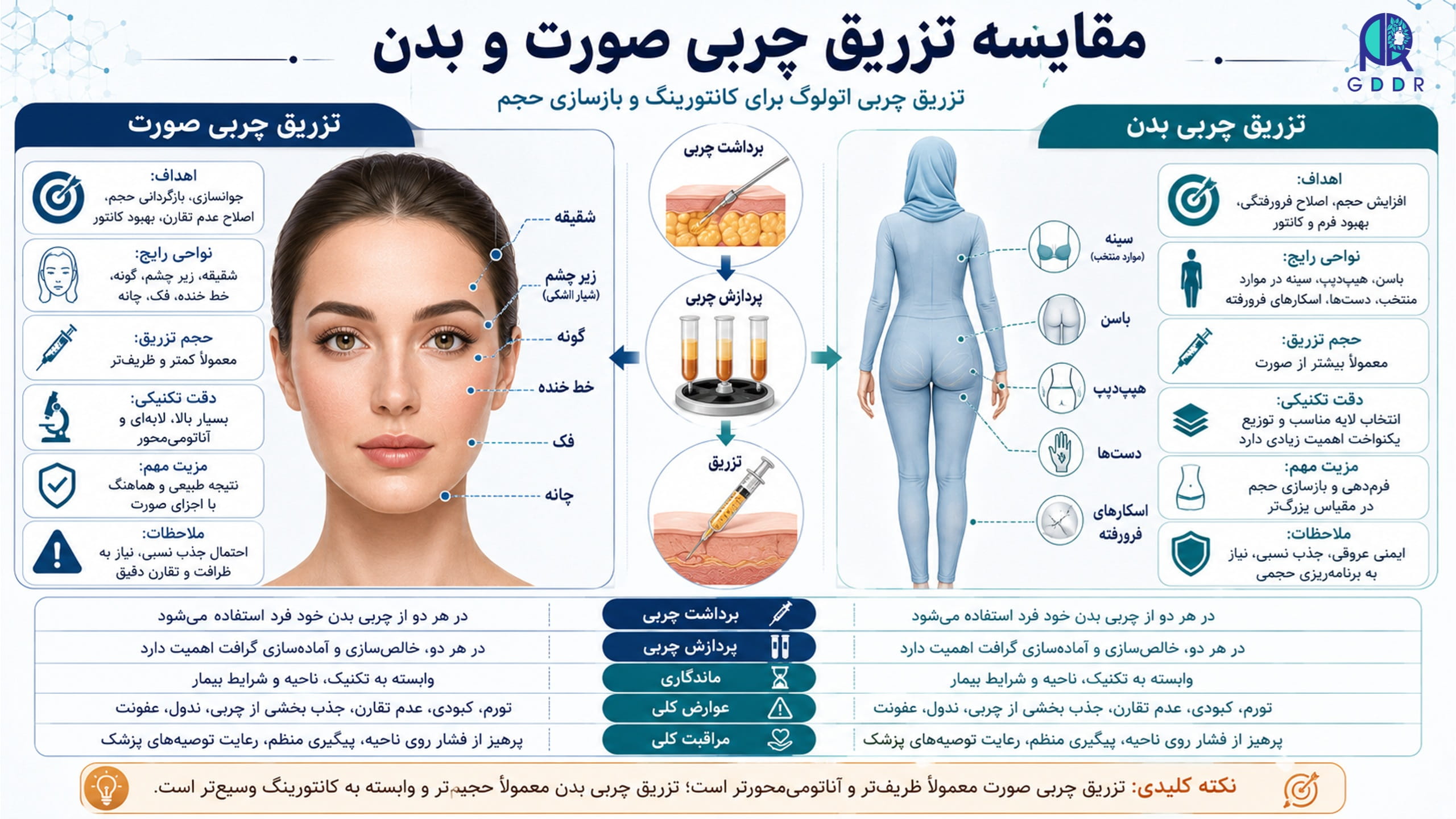 مقایسه بین تزریق چربی به صورت و تزریق چربی به بدن بصورت اینفوگرافیک