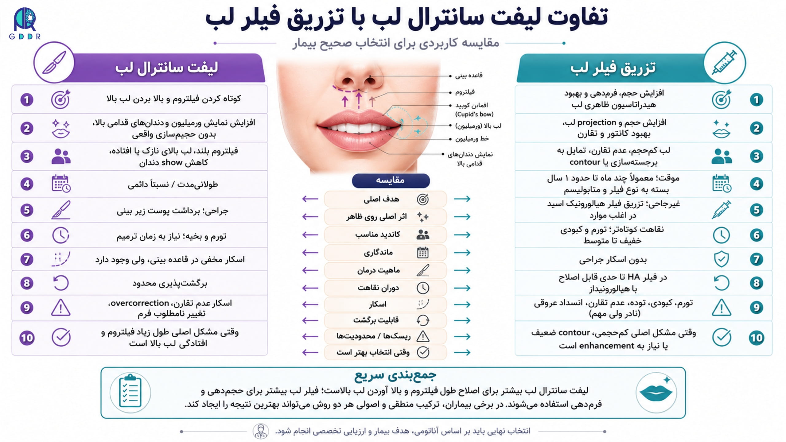 تفاوت لیفت سانترال لب با تزریق ژل لب و فیلر لب؛ اینفوگراف
