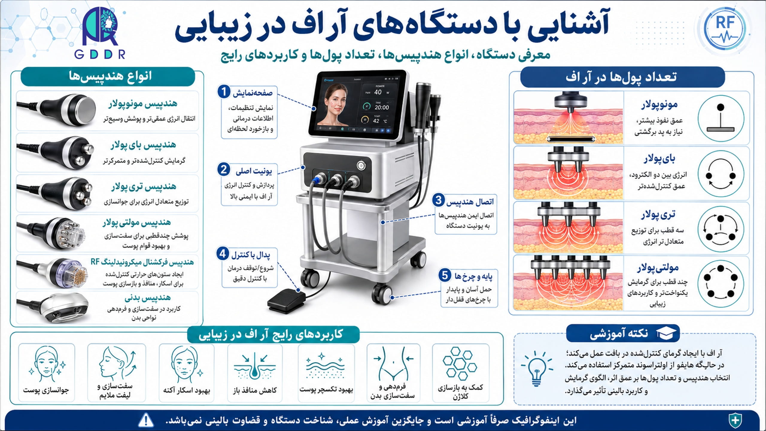 اینفوگراف اجزای سازنده دستگاه آر اف، در آموزش آر اف