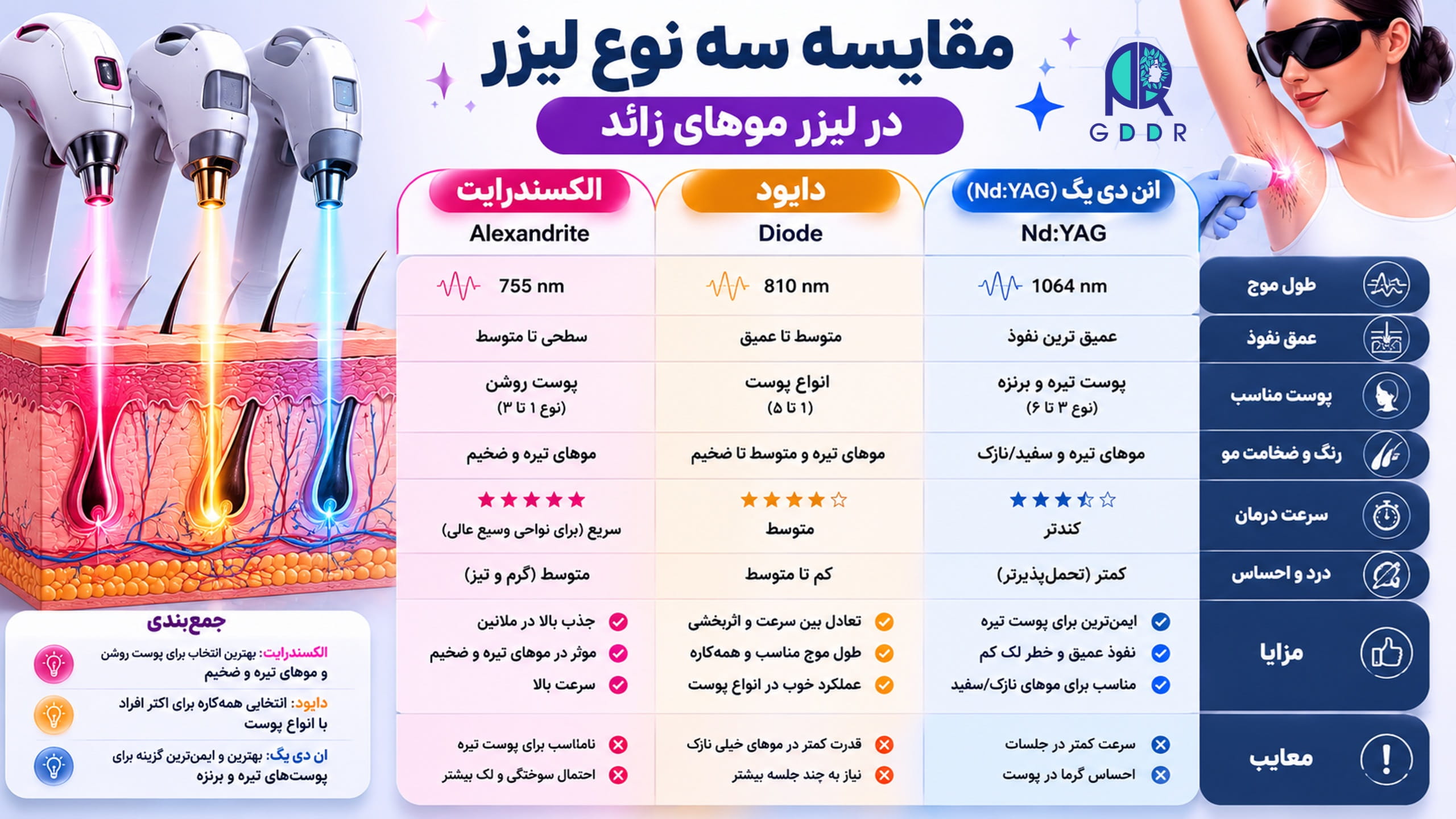 مقایسه انواع طول موجهای رایج در لیزرهای رفع موهای زاید