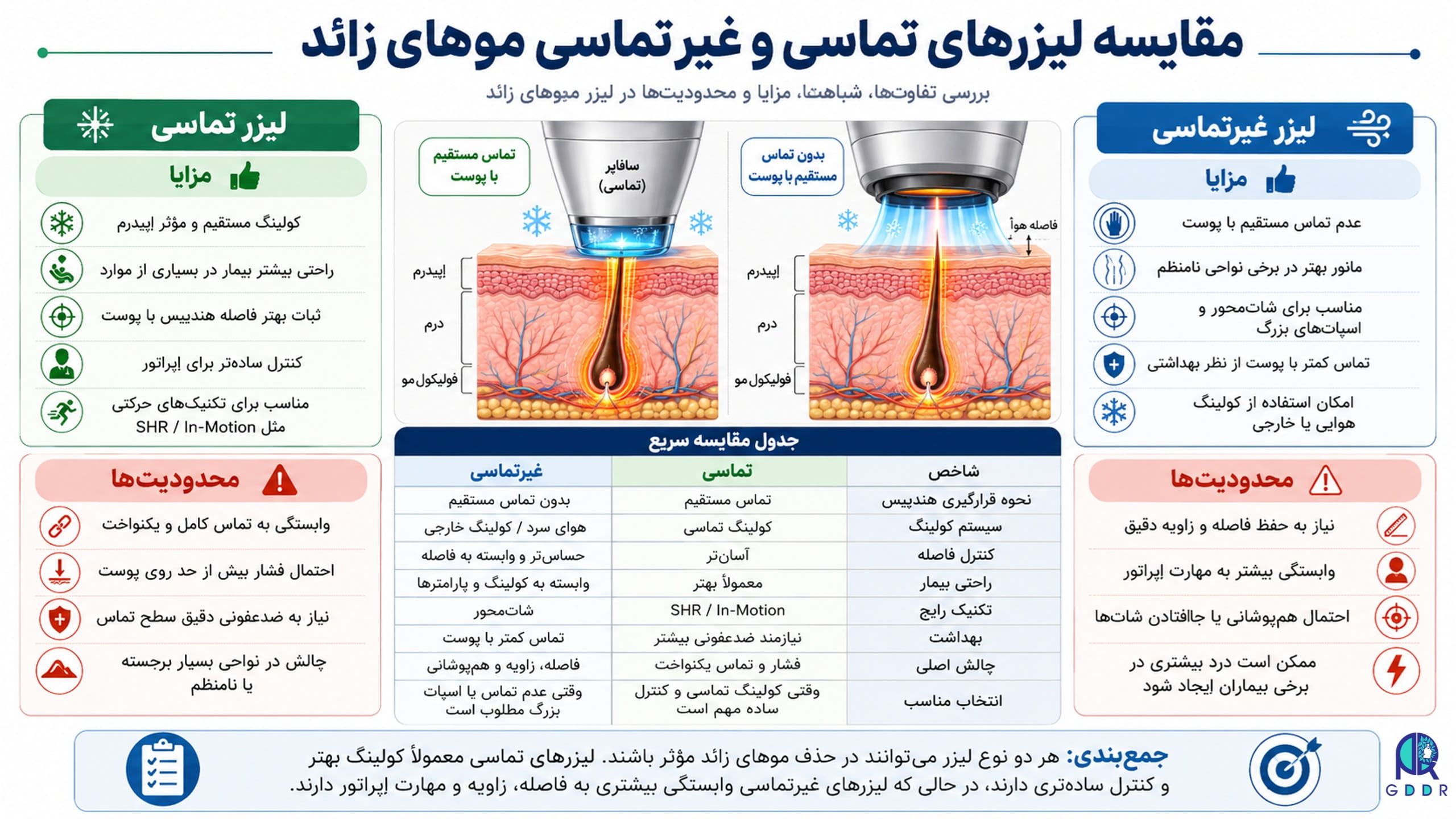بررسی ابعاد مختلف لیزرهای تماسی و غیر تماسی رفع موهای زاید بصورت اینفوگرافیک