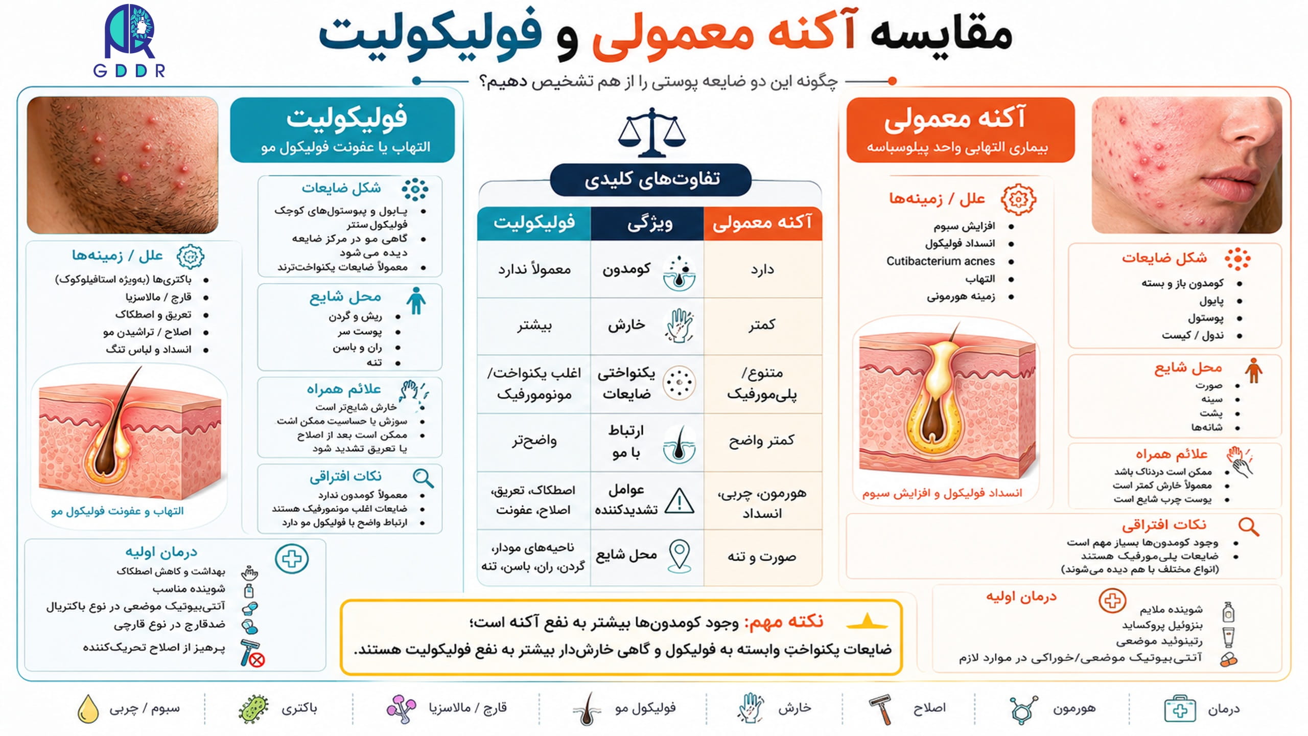 تصویری جامع و اینفوگرافیک برای مقایسه آکنه و فولیکولیت از هم