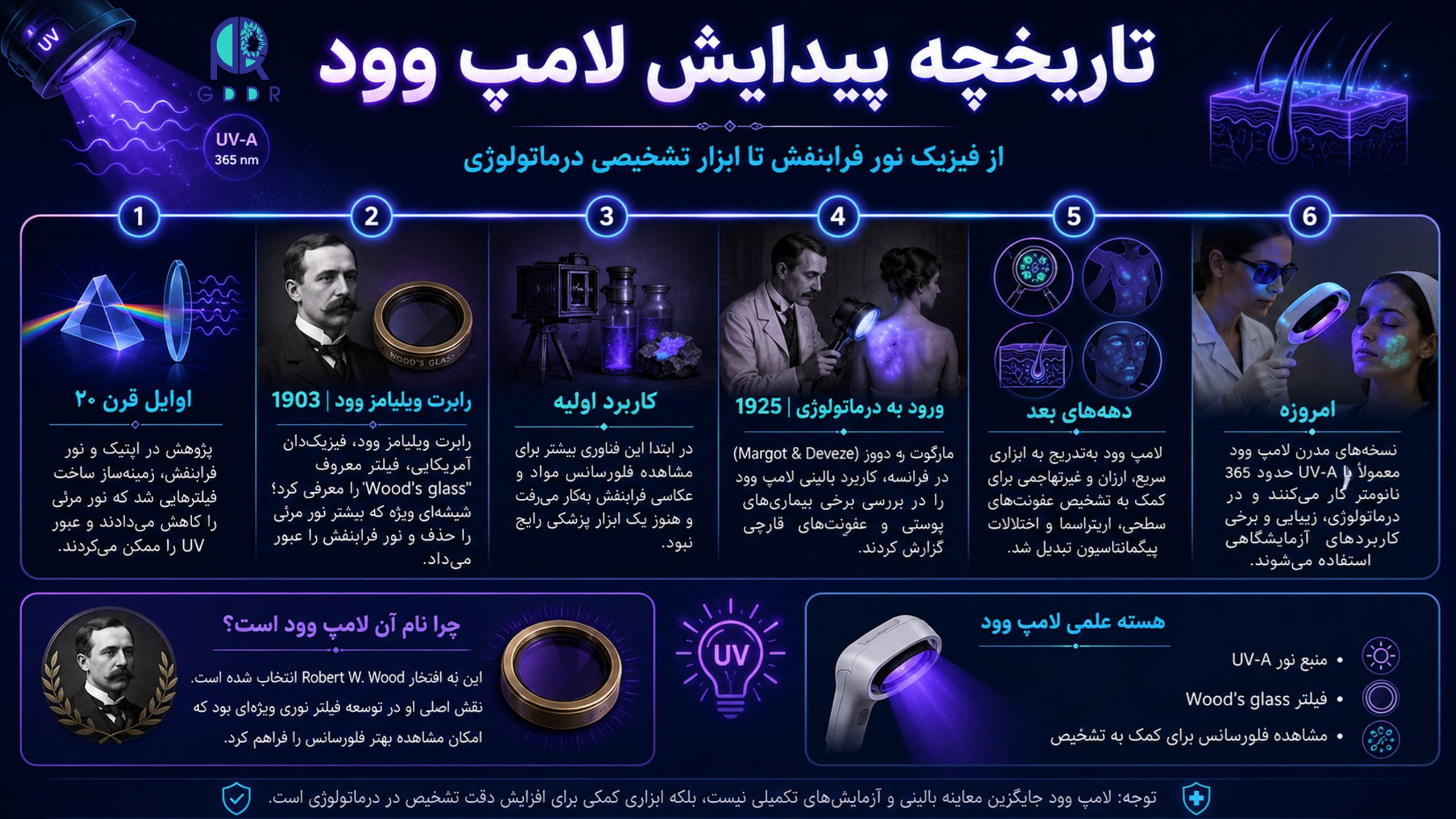 تصویری اینفوگرایک برای تبیین تاریخچه و گذشته پیدایش لامپ وود تا به امروز و کاربردهای ان