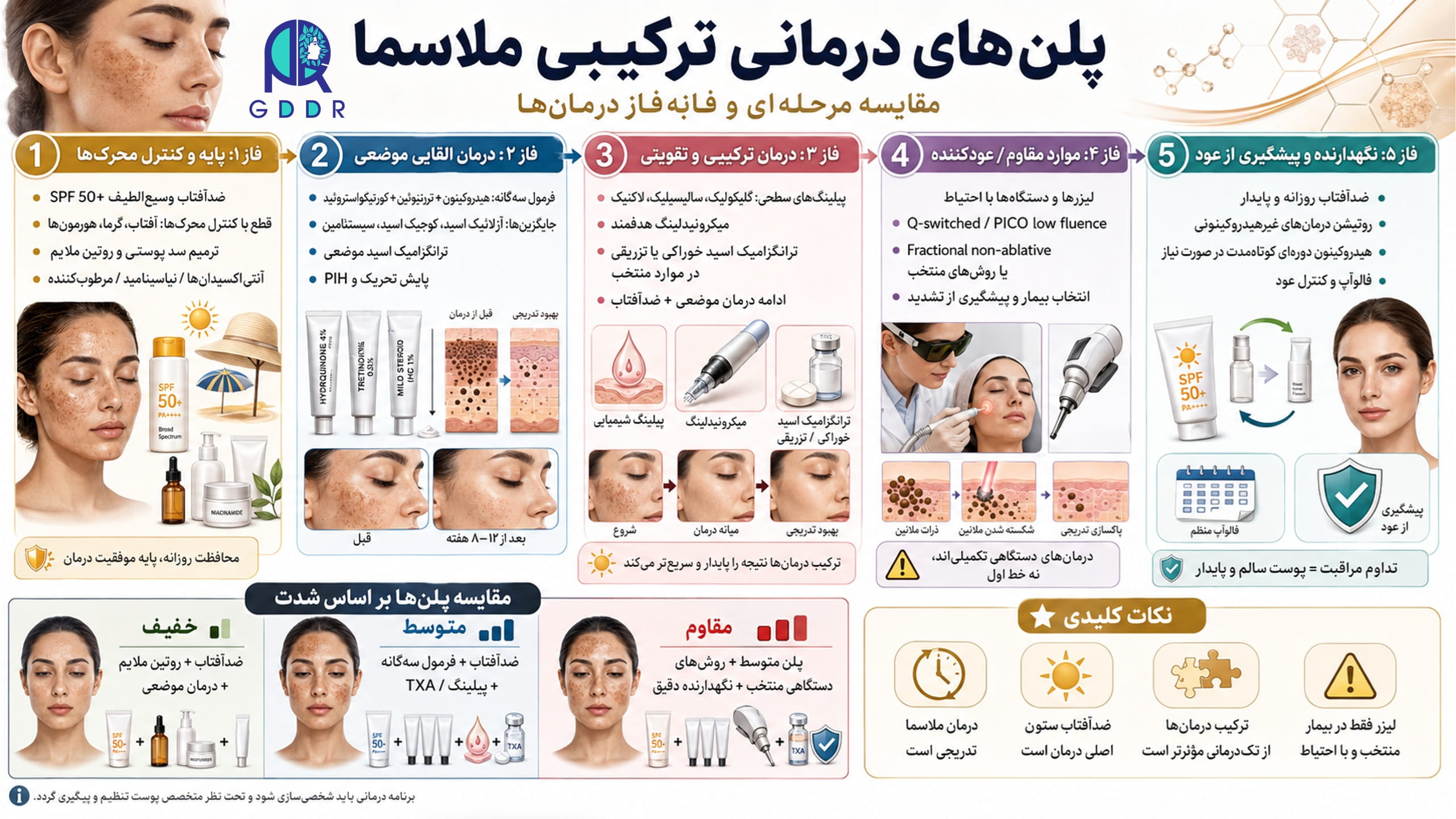 پلنهای درمانی ترکیبی برای ملاسما بصورت یک تصویر اینفوگرافیک