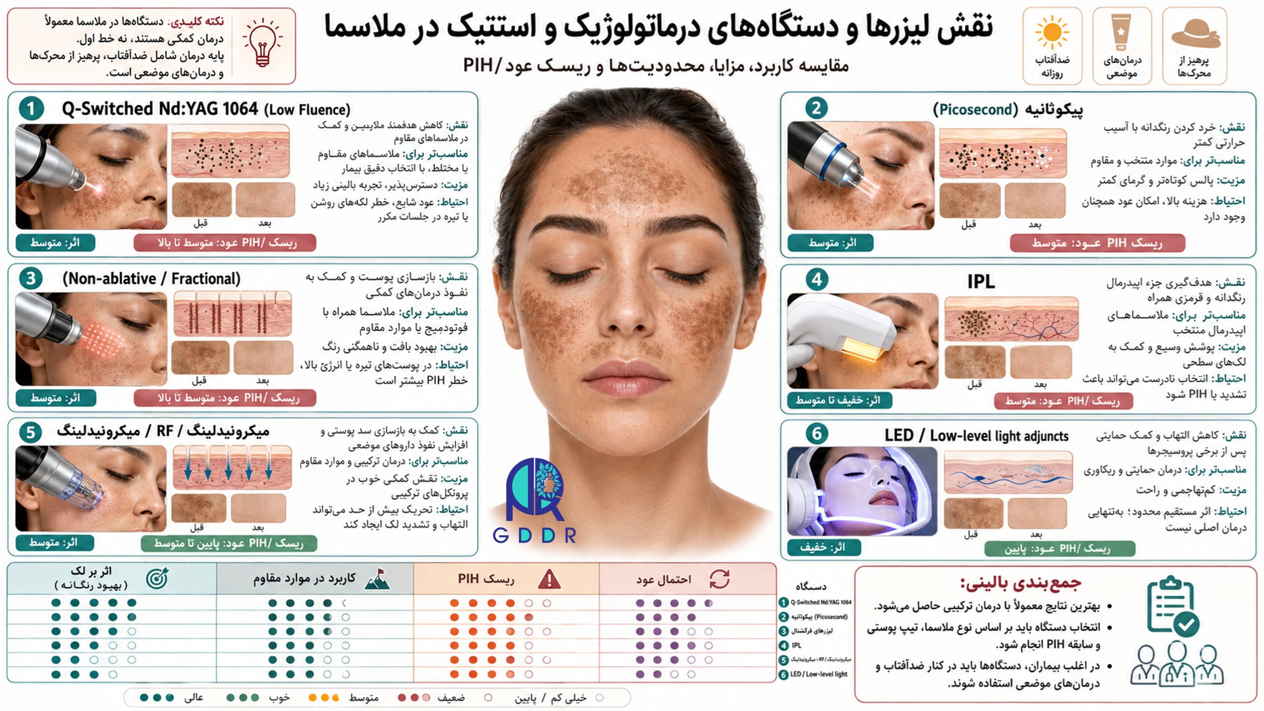 نقش لیزرها و دستگاه های درماتولوژیک و استتیک در درمان ملاسما