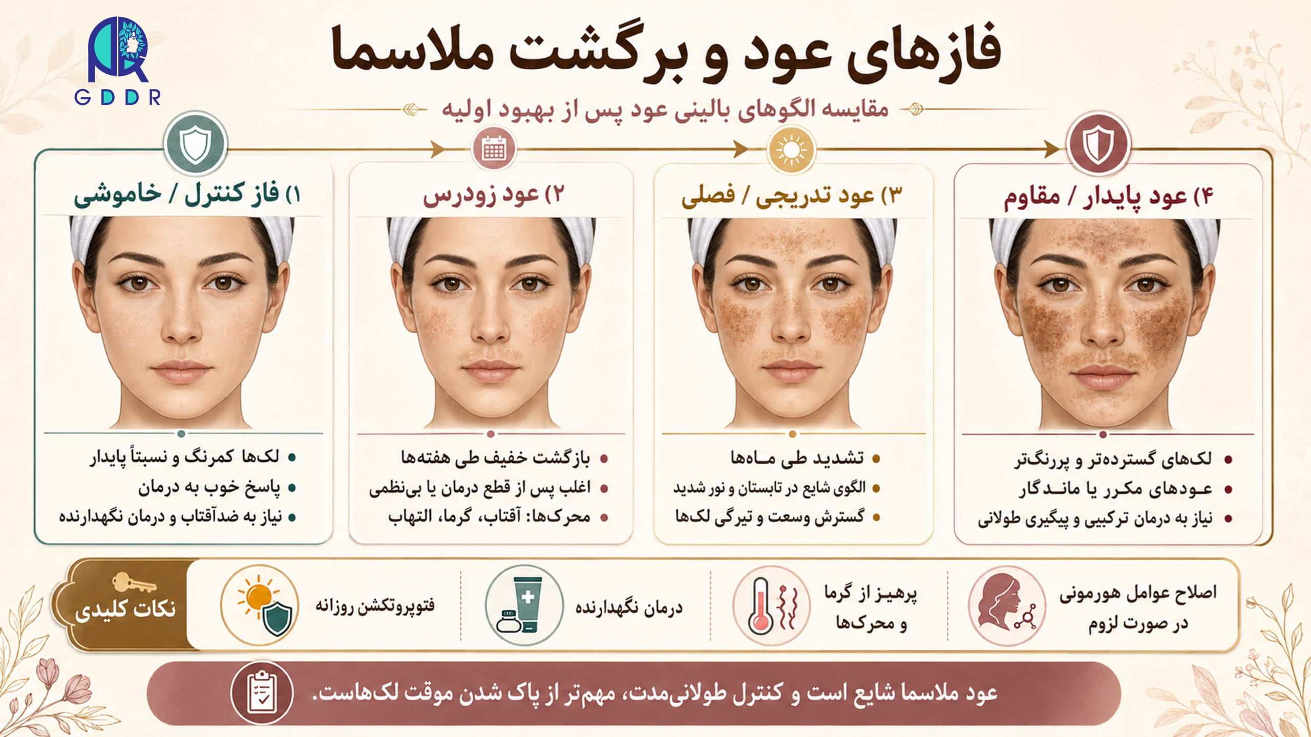 بررسی جنبه های مختلف فازهای برگشت، عود و مقامت به درمان در ملاسما در یک تصویر اینفوگرافیک